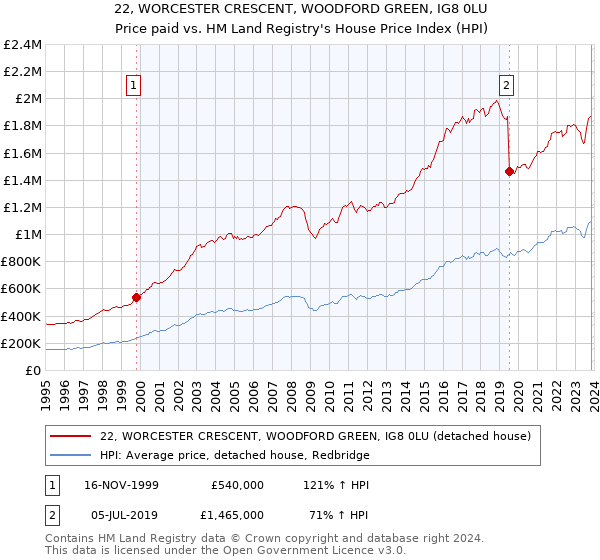 22, WORCESTER CRESCENT, WOODFORD GREEN, IG8 0LU: Price paid vs HM Land Registry's House Price Index