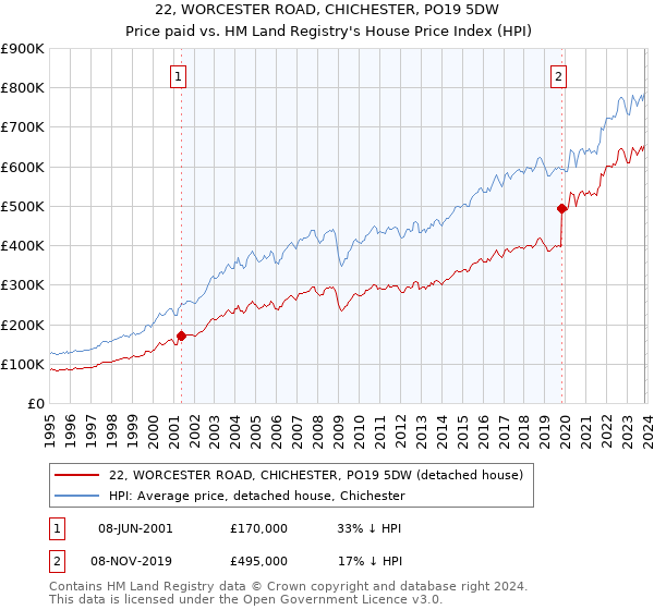 22, WORCESTER ROAD, CHICHESTER, PO19 5DW: Price paid vs HM Land Registry's House Price Index