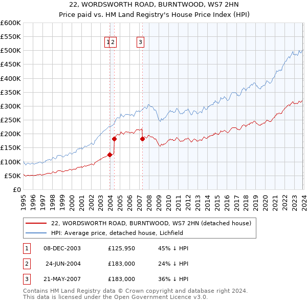 22, WORDSWORTH ROAD, BURNTWOOD, WS7 2HN: Price paid vs HM Land Registry's House Price Index