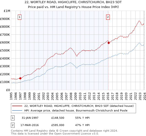 22, WORTLEY ROAD, HIGHCLIFFE, CHRISTCHURCH, BH23 5DT: Price paid vs HM Land Registry's House Price Index