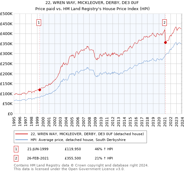 22, WREN WAY, MICKLEOVER, DERBY, DE3 0UF: Price paid vs HM Land Registry's House Price Index