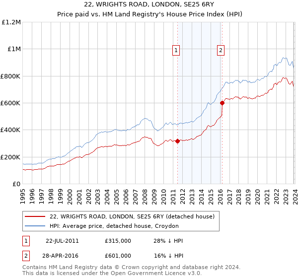22, WRIGHTS ROAD, LONDON, SE25 6RY: Price paid vs HM Land Registry's House Price Index