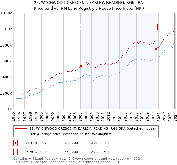 22, WYCHWOOD CRESCENT, EARLEY, READING, RG6 5RA: Price paid vs HM Land Registry's House Price Index