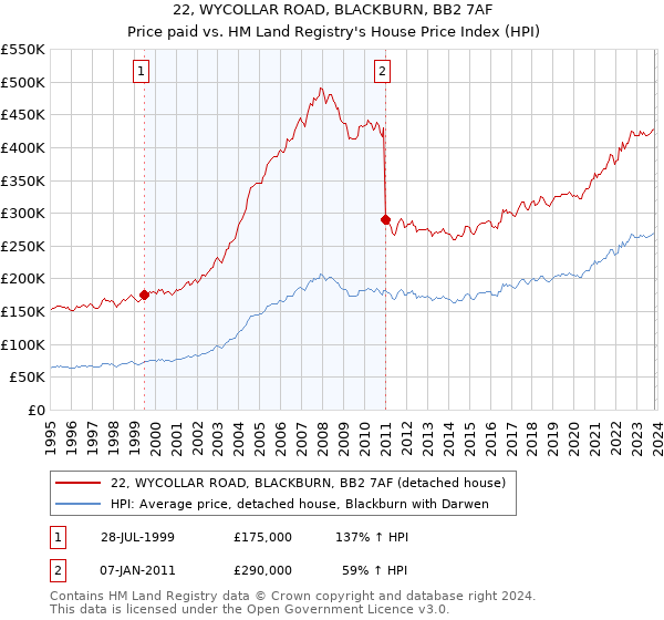 22, WYCOLLAR ROAD, BLACKBURN, BB2 7AF: Price paid vs HM Land Registry's House Price Index