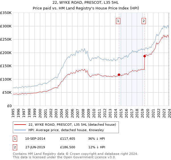 22, WYKE ROAD, PRESCOT, L35 5HL: Price paid vs HM Land Registry's House Price Index