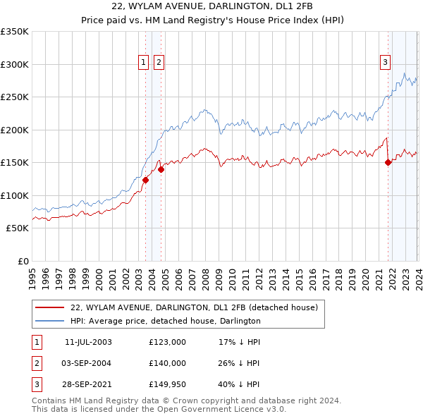 22, WYLAM AVENUE, DARLINGTON, DL1 2FB: Price paid vs HM Land Registry's House Price Index