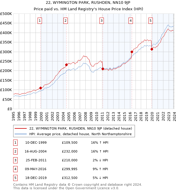22, WYMINGTON PARK, RUSHDEN, NN10 9JP: Price paid vs HM Land Registry's House Price Index