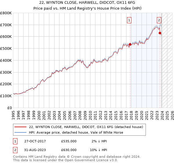 22, WYNTON CLOSE, HARWELL, DIDCOT, OX11 6FG: Price paid vs HM Land Registry's House Price Index