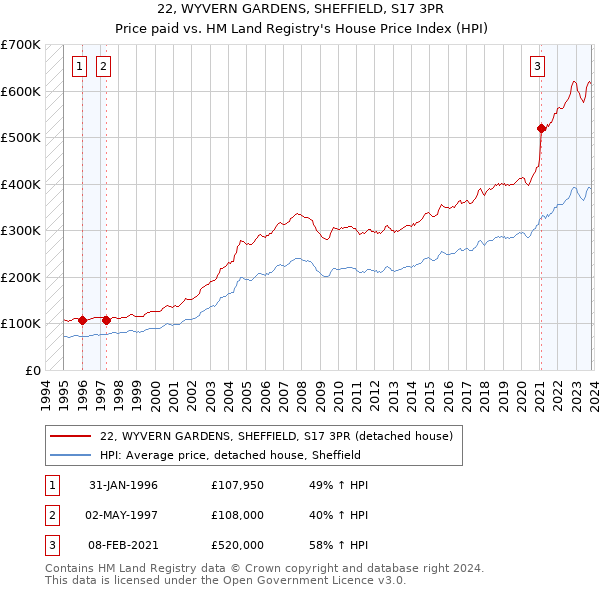 22, WYVERN GARDENS, SHEFFIELD, S17 3PR: Price paid vs HM Land Registry's House Price Index
