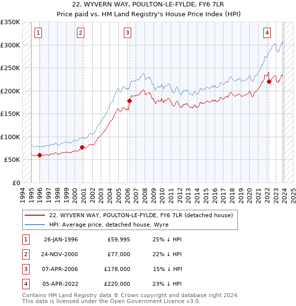 22, WYVERN WAY, POULTON-LE-FYLDE, FY6 7LR: Price paid vs HM Land Registry's House Price Index