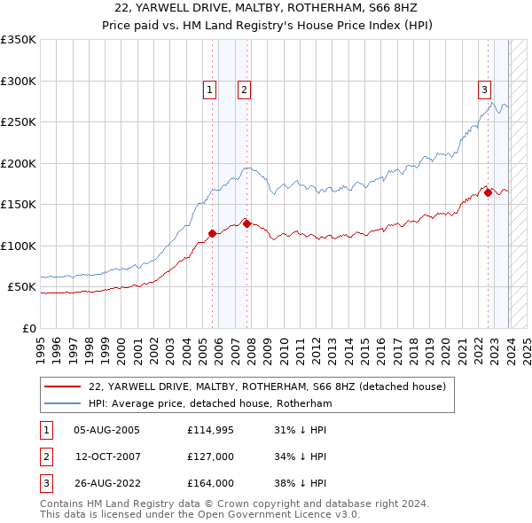 22, YARWELL DRIVE, MALTBY, ROTHERHAM, S66 8HZ: Price paid vs HM Land Registry's House Price Index
