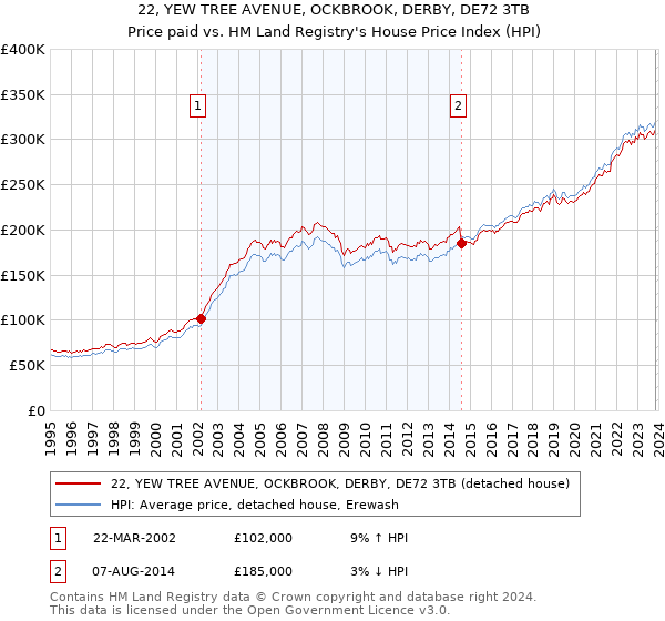 22, YEW TREE AVENUE, OCKBROOK, DERBY, DE72 3TB: Price paid vs HM Land Registry's House Price Index