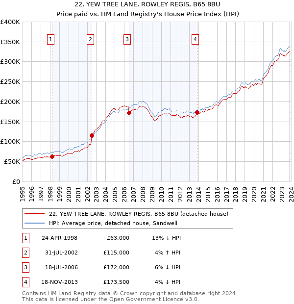 22, YEW TREE LANE, ROWLEY REGIS, B65 8BU: Price paid vs HM Land Registry's House Price Index