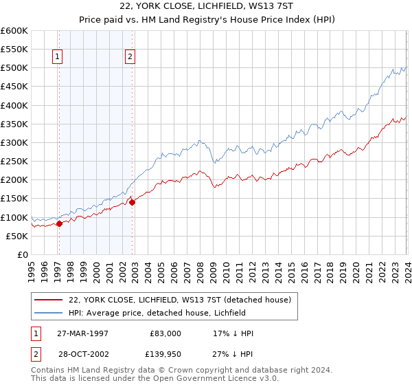 22, YORK CLOSE, LICHFIELD, WS13 7ST: Price paid vs HM Land Registry's House Price Index