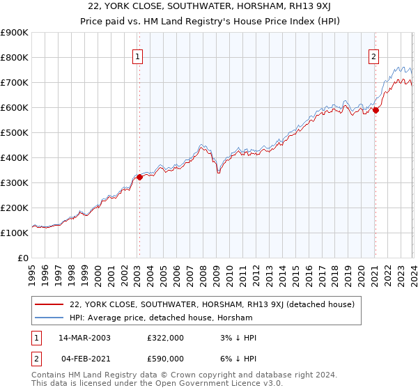 22, YORK CLOSE, SOUTHWATER, HORSHAM, RH13 9XJ: Price paid vs HM Land Registry's House Price Index