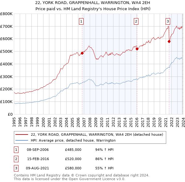 22, YORK ROAD, GRAPPENHALL, WARRINGTON, WA4 2EH: Price paid vs HM Land Registry's House Price Index