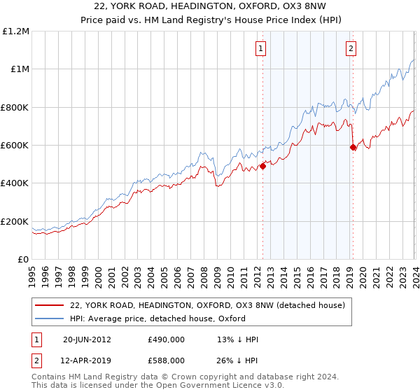 22, YORK ROAD, HEADINGTON, OXFORD, OX3 8NW: Price paid vs HM Land Registry's House Price Index