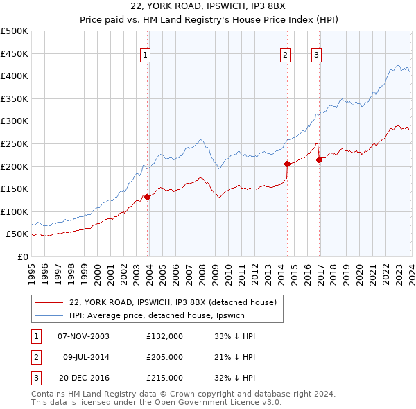 22, YORK ROAD, IPSWICH, IP3 8BX: Price paid vs HM Land Registry's House Price Index