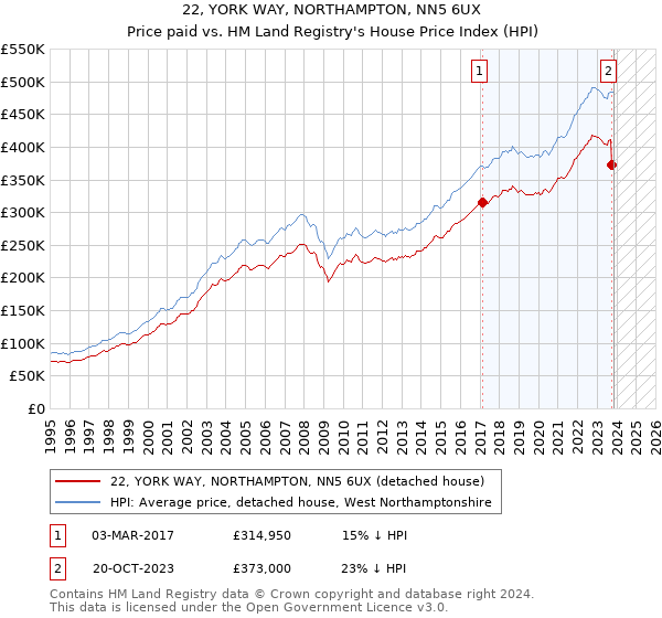 22, YORK WAY, NORTHAMPTON, NN5 6UX: Price paid vs HM Land Registry's House Price Index