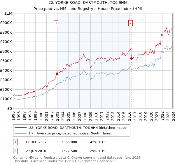 22, YORKE ROAD, DARTMOUTH, TQ6 9HN: Price paid vs HM Land Registry's House Price Index