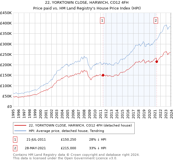 22, YORKTOWN CLOSE, HARWICH, CO12 4FH: Price paid vs HM Land Registry's House Price Index