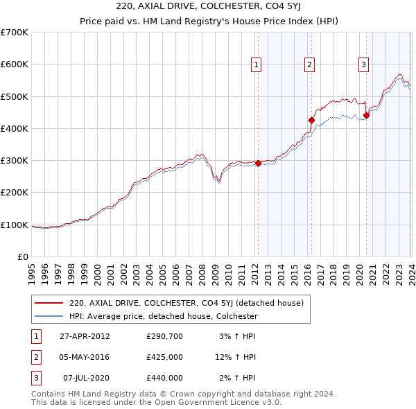 220, AXIAL DRIVE, COLCHESTER, CO4 5YJ: Price paid vs HM Land Registry's House Price Index