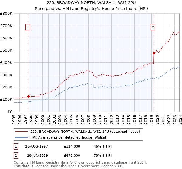220, BROADWAY NORTH, WALSALL, WS1 2PU: Price paid vs HM Land Registry's House Price Index
