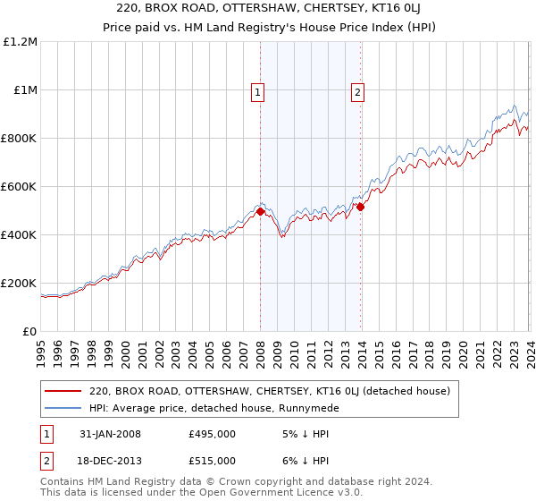 220, BROX ROAD, OTTERSHAW, CHERTSEY, KT16 0LJ: Price paid vs HM Land Registry's House Price Index