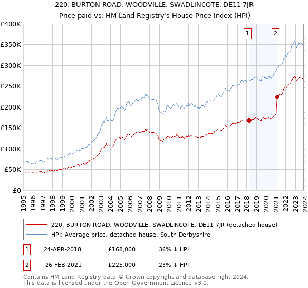220, BURTON ROAD, WOODVILLE, SWADLINCOTE, DE11 7JR: Price paid vs HM Land Registry's House Price Index