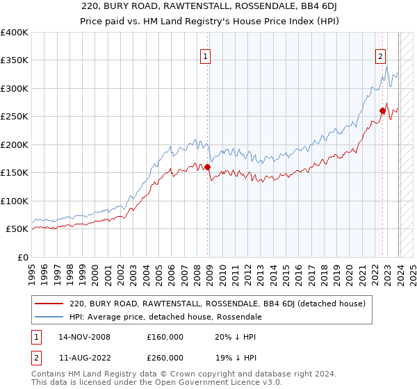 220, BURY ROAD, RAWTENSTALL, ROSSENDALE, BB4 6DJ: Price paid vs HM Land Registry's House Price Index