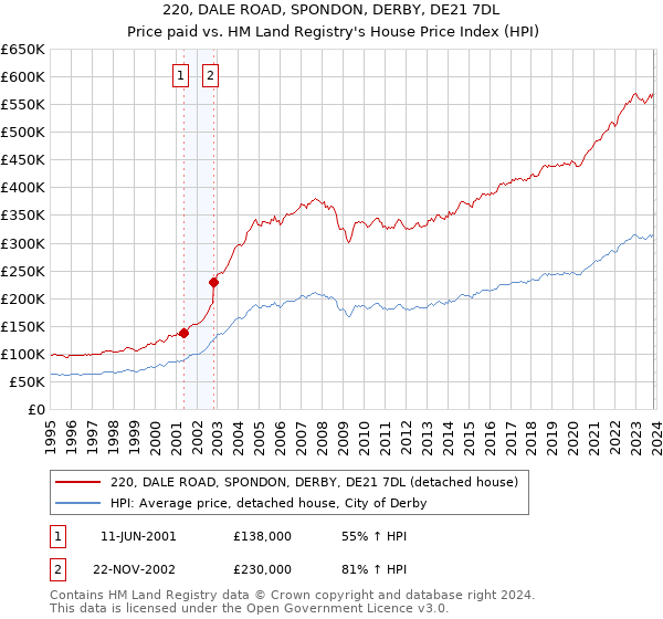 220, DALE ROAD, SPONDON, DERBY, DE21 7DL: Price paid vs HM Land Registry's House Price Index