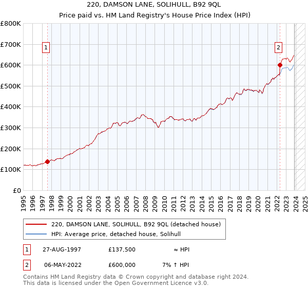 220, DAMSON LANE, SOLIHULL, B92 9QL: Price paid vs HM Land Registry's House Price Index