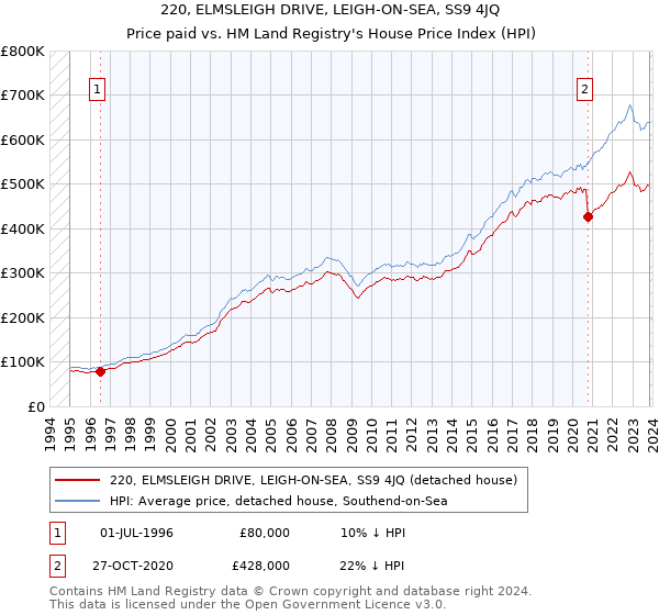 220, ELMSLEIGH DRIVE, LEIGH-ON-SEA, SS9 4JQ: Price paid vs HM Land Registry's House Price Index