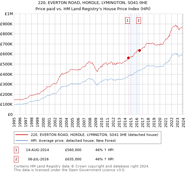 220, EVERTON ROAD, HORDLE, LYMINGTON, SO41 0HE: Price paid vs HM Land Registry's House Price Index
