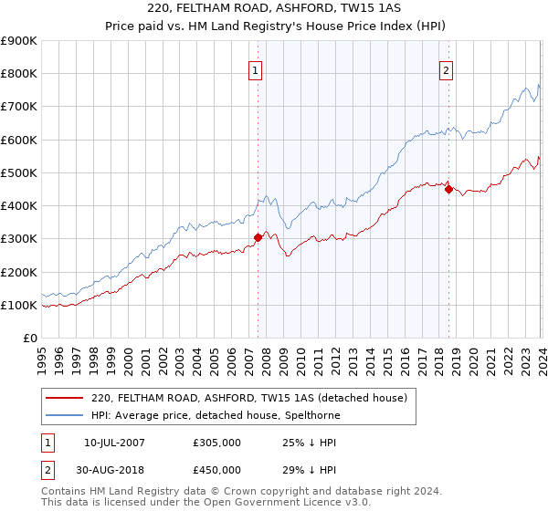 220, FELTHAM ROAD, ASHFORD, TW15 1AS: Price paid vs HM Land Registry's House Price Index