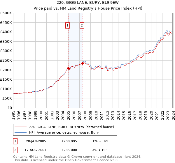 220, GIGG LANE, BURY, BL9 9EW: Price paid vs HM Land Registry's House Price Index