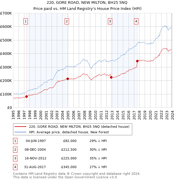 220, GORE ROAD, NEW MILTON, BH25 5NQ: Price paid vs HM Land Registry's House Price Index