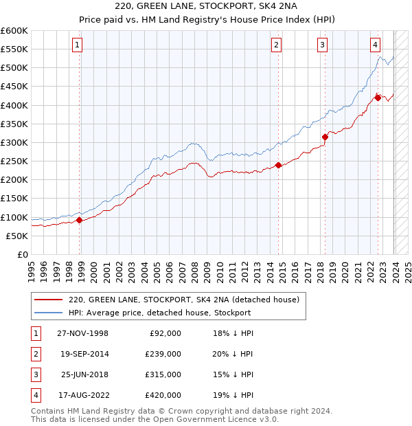 220, GREEN LANE, STOCKPORT, SK4 2NA: Price paid vs HM Land Registry's House Price Index