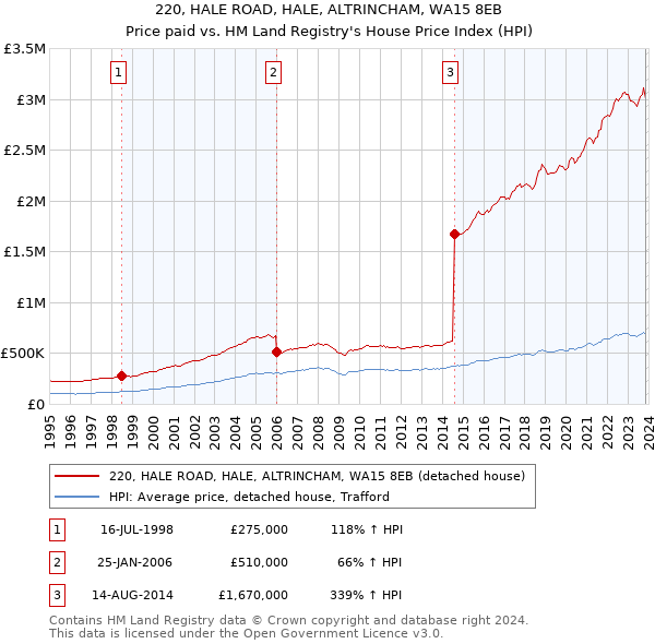 220, HALE ROAD, HALE, ALTRINCHAM, WA15 8EB: Price paid vs HM Land Registry's House Price Index