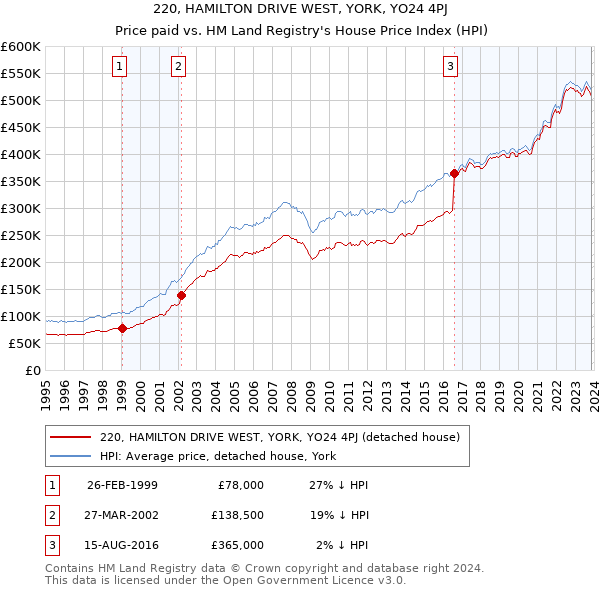 220, HAMILTON DRIVE WEST, YORK, YO24 4PJ: Price paid vs HM Land Registry's House Price Index