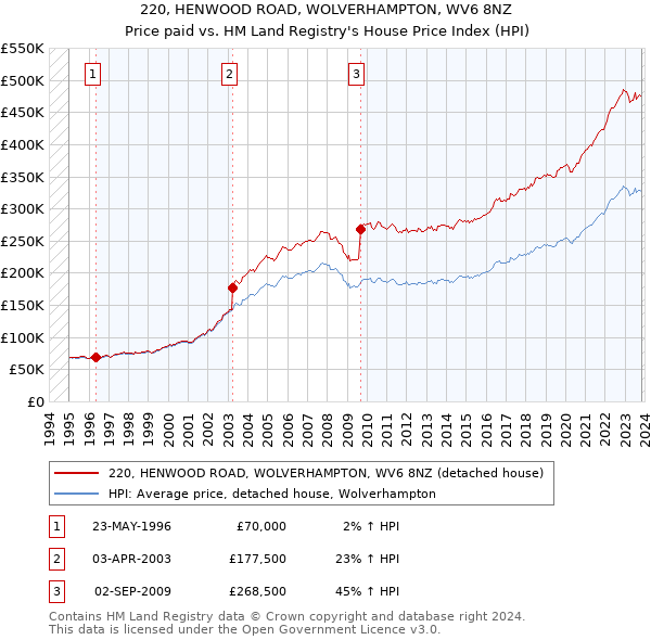 220, HENWOOD ROAD, WOLVERHAMPTON, WV6 8NZ: Price paid vs HM Land Registry's House Price Index