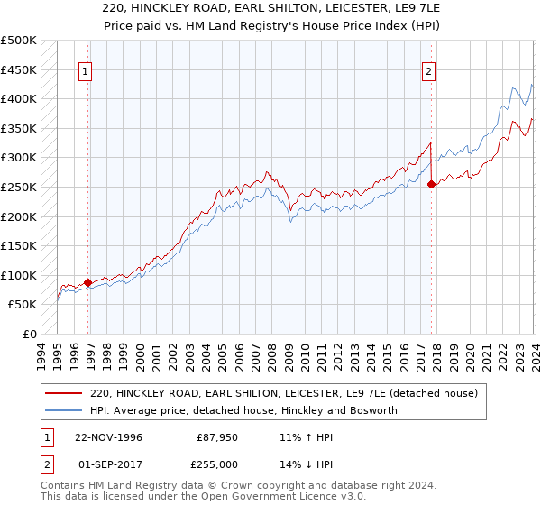 220, HINCKLEY ROAD, EARL SHILTON, LEICESTER, LE9 7LE: Price paid vs HM Land Registry's House Price Index