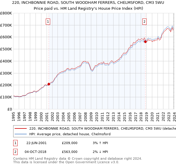 220, INCHBONNIE ROAD, SOUTH WOODHAM FERRERS, CHELMSFORD, CM3 5WU: Price paid vs HM Land Registry's House Price Index