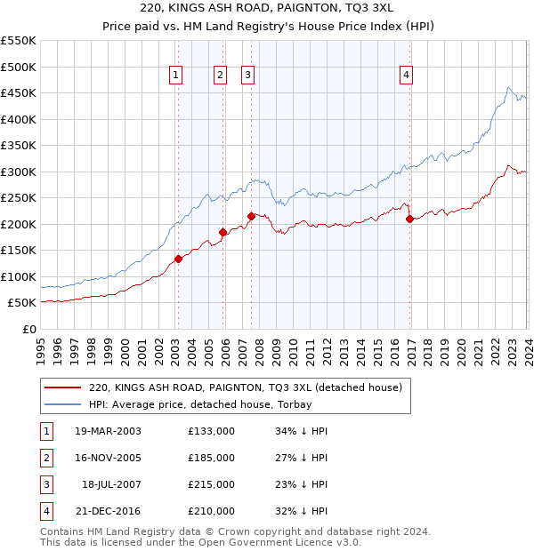 220, KINGS ASH ROAD, PAIGNTON, TQ3 3XL: Price paid vs HM Land Registry's House Price Index