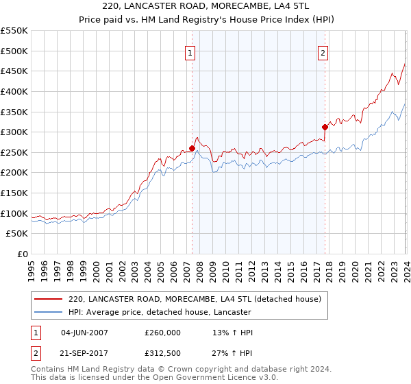 220, LANCASTER ROAD, MORECAMBE, LA4 5TL: Price paid vs HM Land Registry's House Price Index