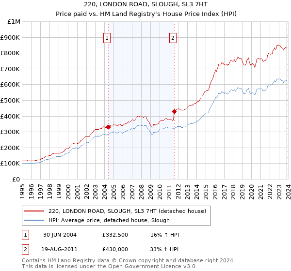 220, LONDON ROAD, SLOUGH, SL3 7HT: Price paid vs HM Land Registry's House Price Index