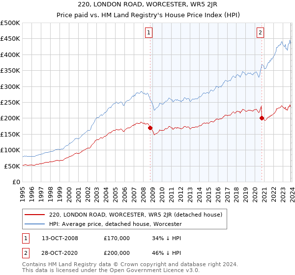 220, LONDON ROAD, WORCESTER, WR5 2JR: Price paid vs HM Land Registry's House Price Index