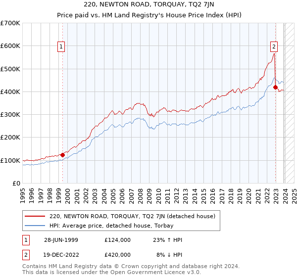 220, NEWTON ROAD, TORQUAY, TQ2 7JN: Price paid vs HM Land Registry's House Price Index