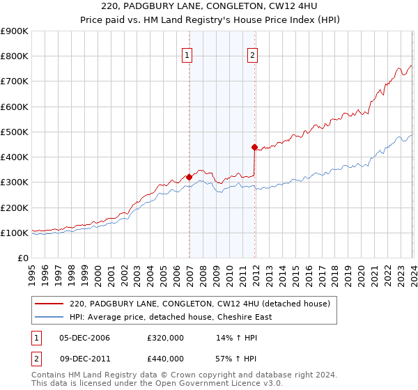 220, PADGBURY LANE, CONGLETON, CW12 4HU: Price paid vs HM Land Registry's House Price Index