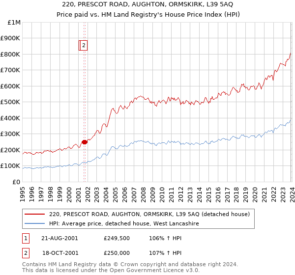 220, PRESCOT ROAD, AUGHTON, ORMSKIRK, L39 5AQ: Price paid vs HM Land Registry's House Price Index